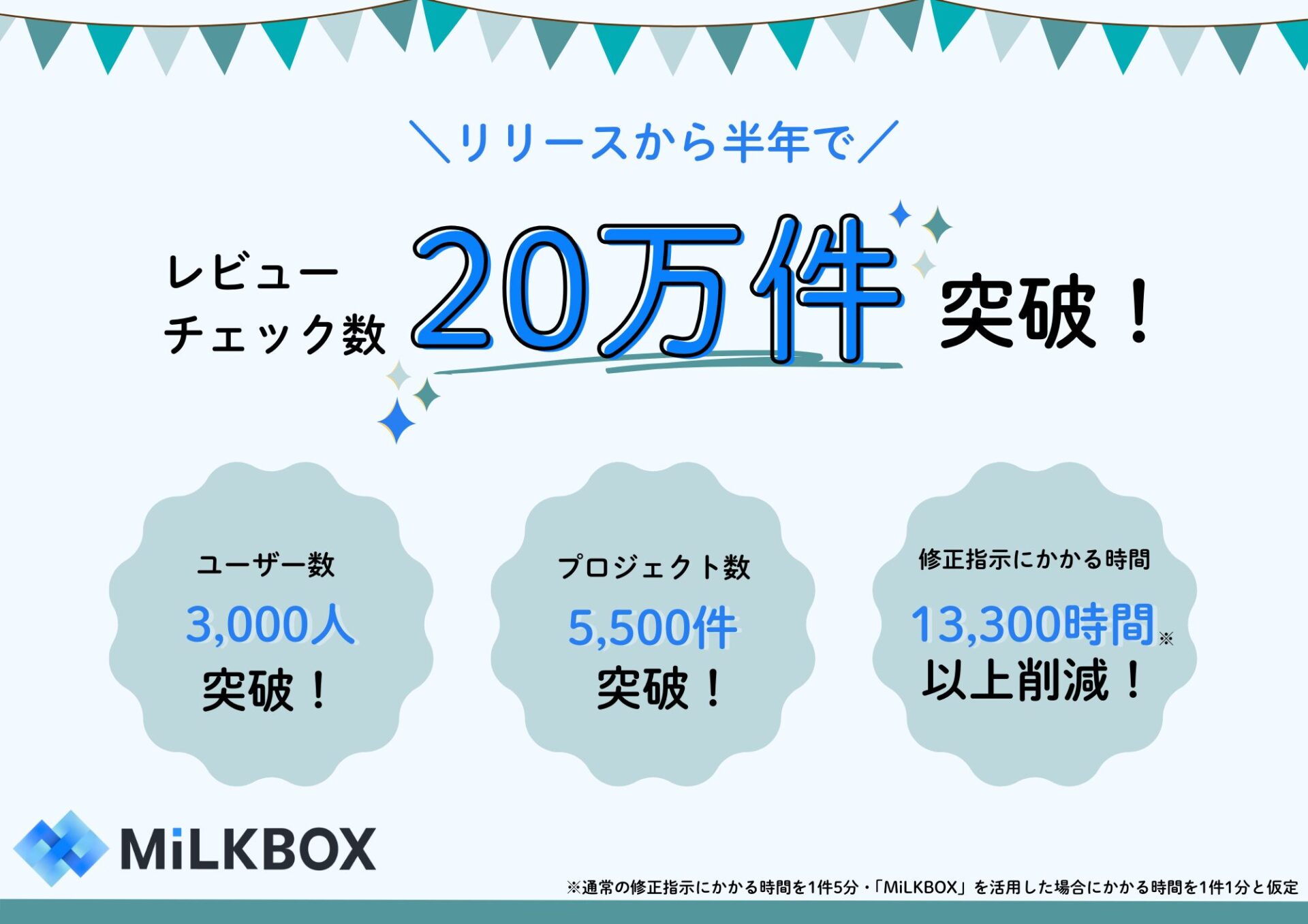 「MiLKBOX」リリースから約半年でユーザー数3,000人突破、レビューチェック数20万超